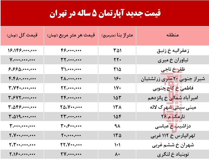 قیمت آپارتمان‌های 5ساله در شهر تهران +جدول