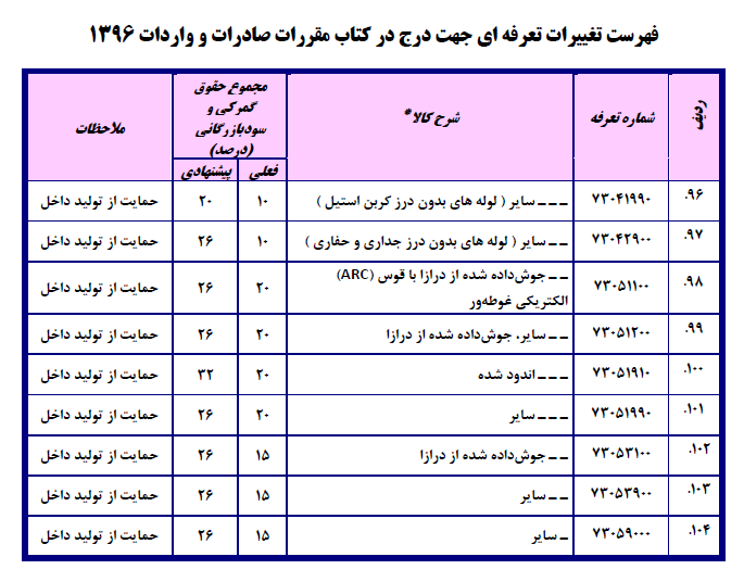 فهرست تغییرات تعرفه‌ای جهت درج در کتاب مقررات صادرات و واردات۱۳۹۶/ احتمال ۳برابر شدن تعرفه واردات دستگاه دیالیز!