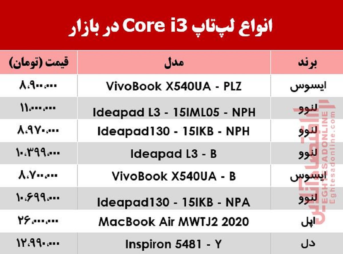 قیمت لپ‌تاپ‌های core i3 در بازار +جدول