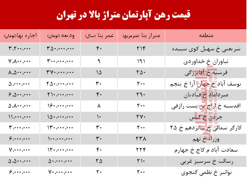 اجاره‌ آپارتمان‌های بزرگ تهران چند؟ +جدول