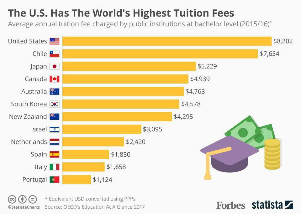 هزینه تحصیل در کدام کشورها گران‌تر است؟ +اینفوگرافیک