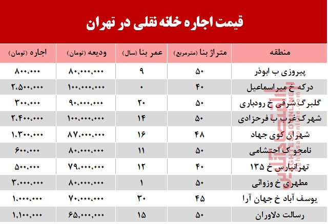 قیمت اجاره‌ خانه نقلی در تهران +جدول