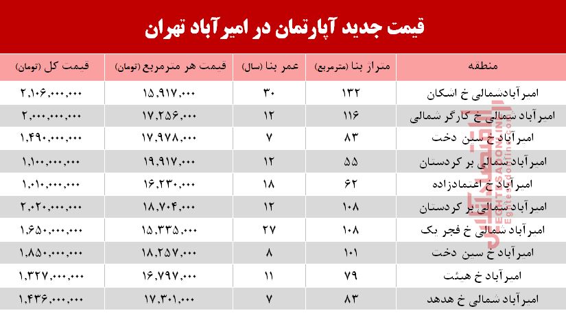 قیمت آپارتمان در منطقه امیرآباد +جدول