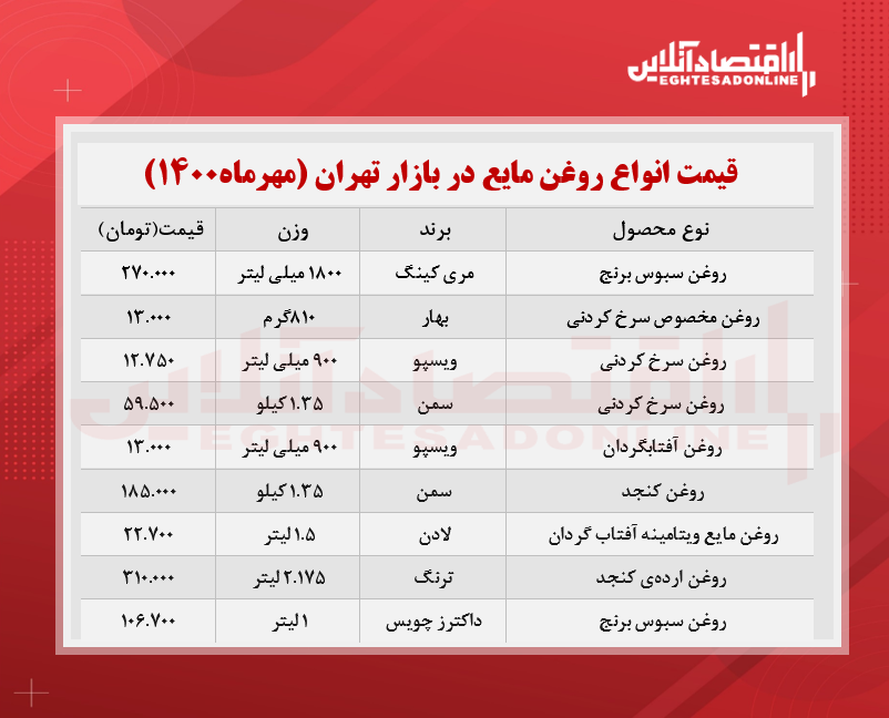 قیمت انواع روغن مایع در بازار (مهرماه۱۴۰۰) + جدول 