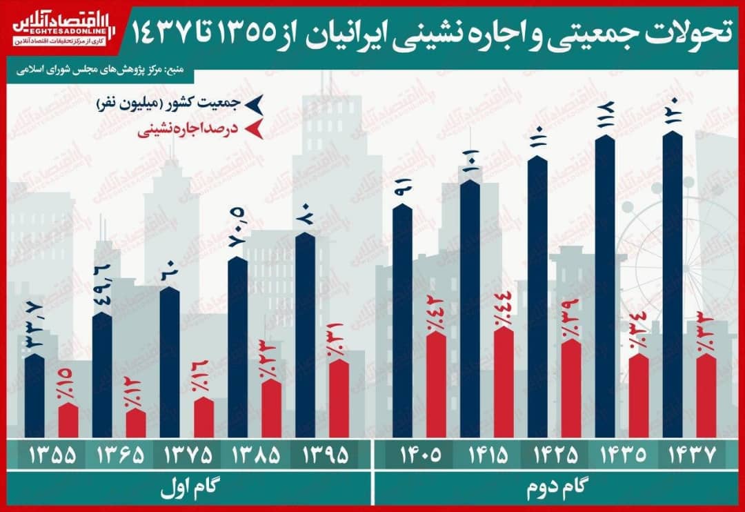 چند درصد جمعیت ایران در سال ۱۴۰۵اجاره نشین می‌شوند؟