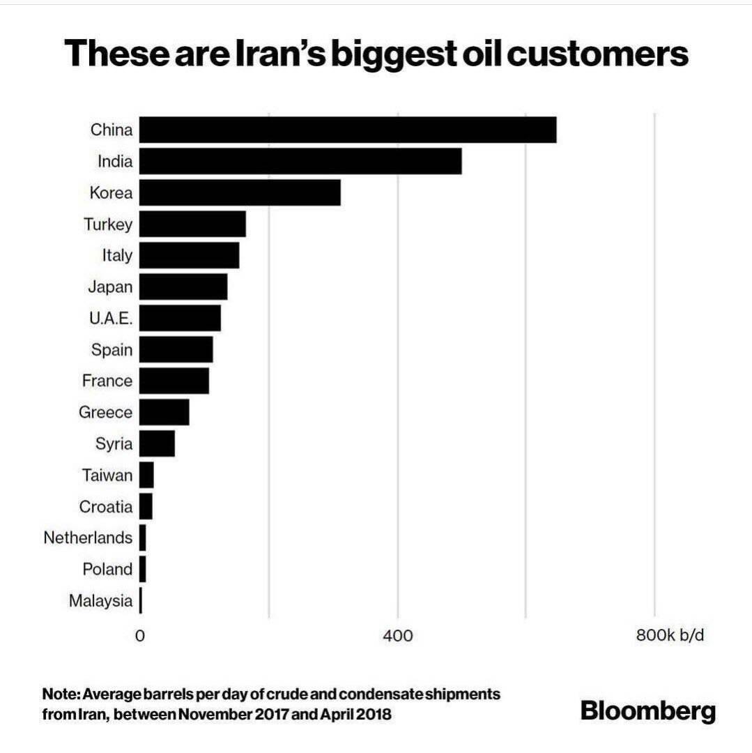 مشتری‌های نفت ایران چه کشورهایی هستند؟ +اینفوگرافیک