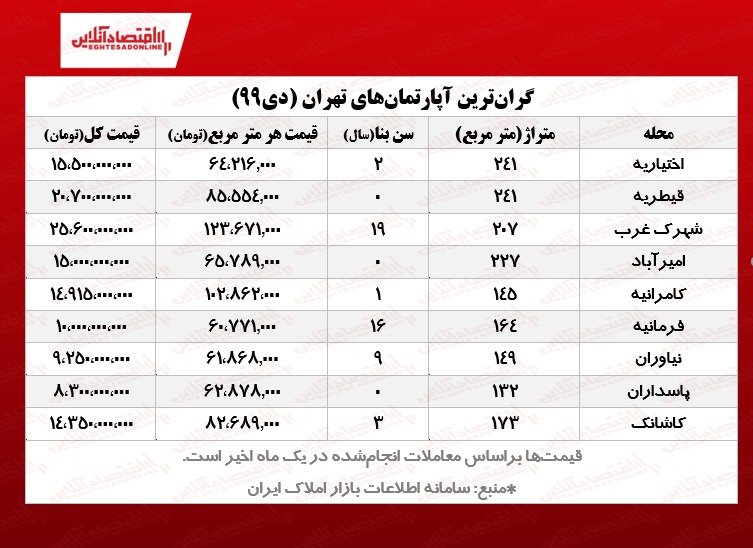 گران‌ترین آپارتمان‌‎های تهران چند؟
