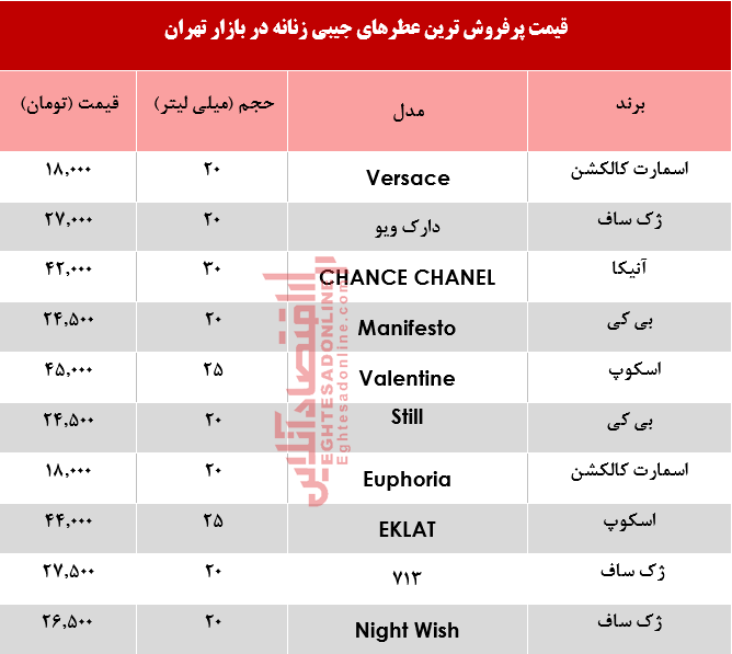 قیمت پرفروش‌ترین عطرهای جیبی زنانه +جدول