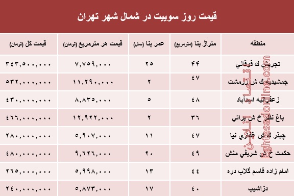 سوییت در شمال شهر تهران چند؟ +جدول