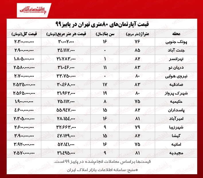 قیمت روز آپارتمان‌های ۸۰ متری تهران
