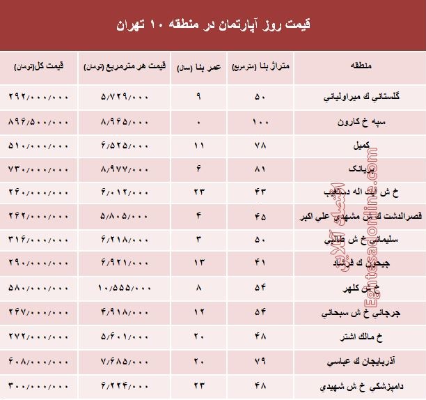 نرخ قطعی آپارتمان در منطقه 10 تهران؟ +جدول