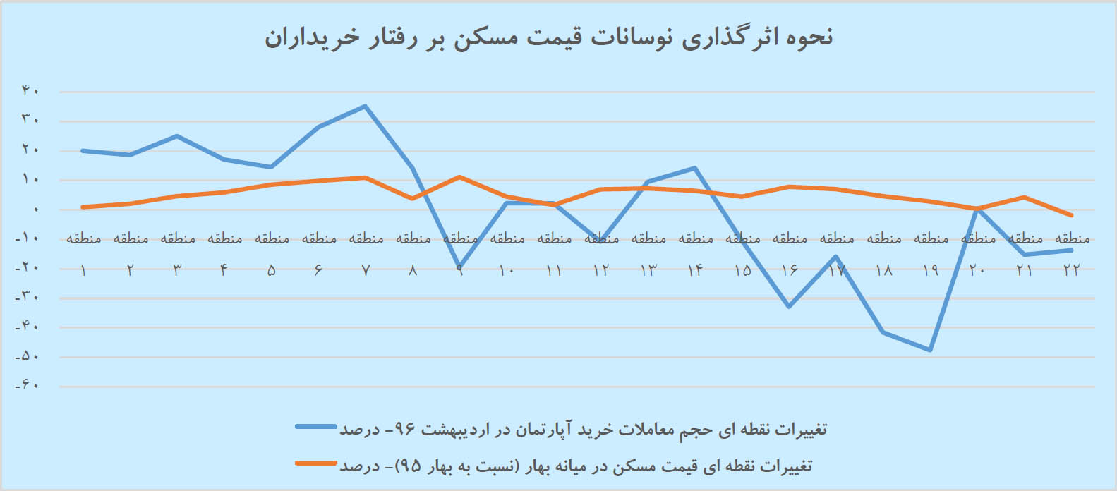 افت ۱۵ درصدی خرید مسکن در تهران