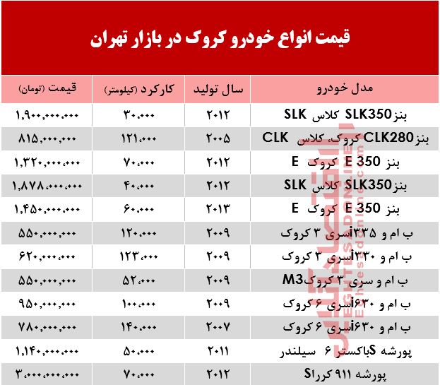 قیمت خودرو کروک دست دوم در بازار تهران +جدول
