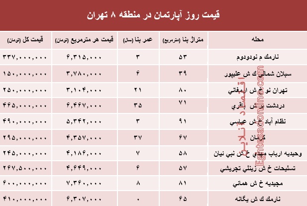 نرخ قطعی آپارتمان در منطقه 8 تهران؟ +جدول