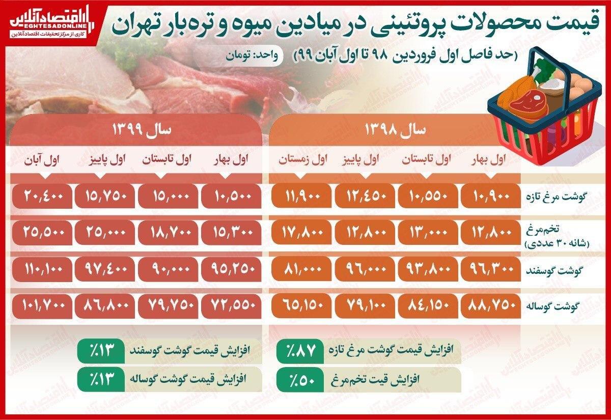 مرغ و گوشت چقدر گران شد؟