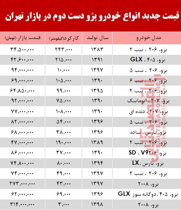 قیمت خودرو  پژو دست دوم در بازار تهران +جدول
