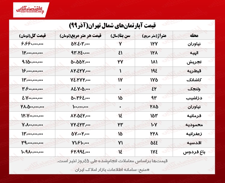 قیمت آپارتمان‌های شمال تهران +جدول