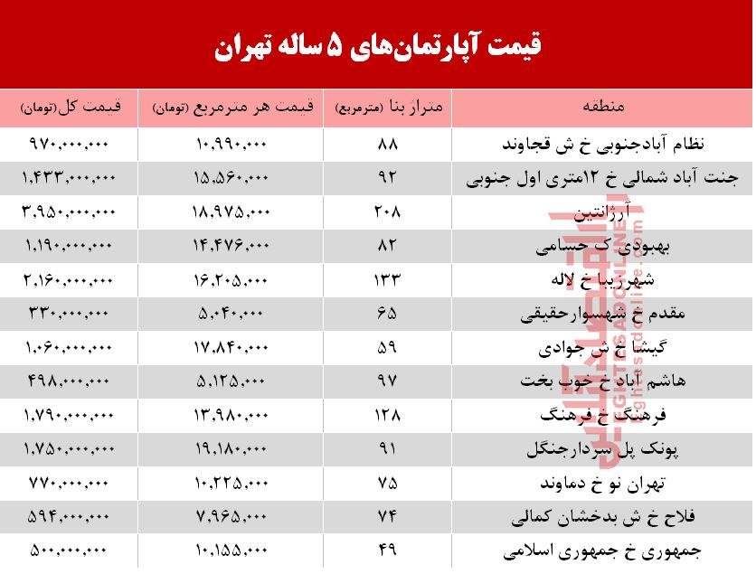 مظنه آپارتمان‌های 5 ساله تهران  +جدول