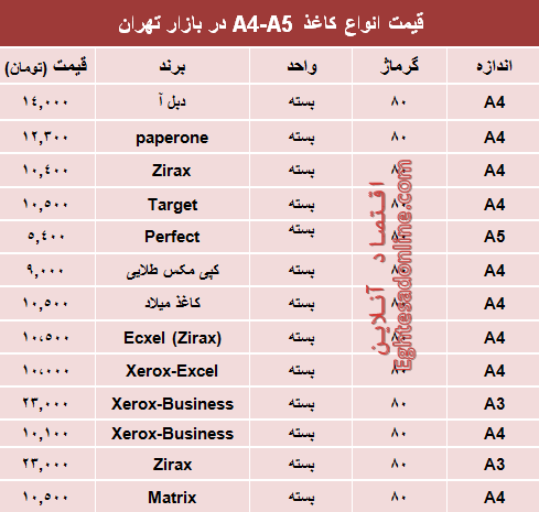 نرخ انواع کاغذهای A4-A5 در بازار تهران؟ +جدول