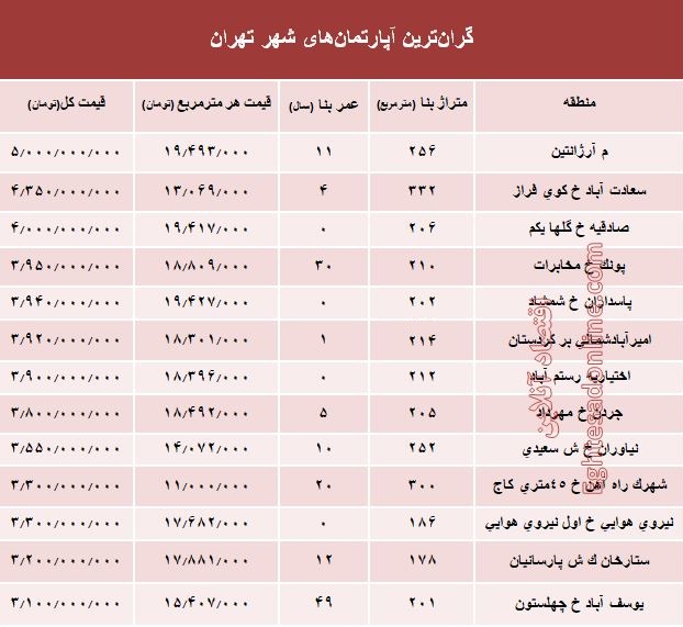مظنه گران‌ترین آپارتمان‌های تهران؟ +جدول