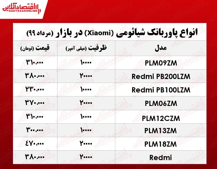 قیمت روز پاوربانک شیائومی +جدول قیمت روز پاوربانک شیائومی +جدول