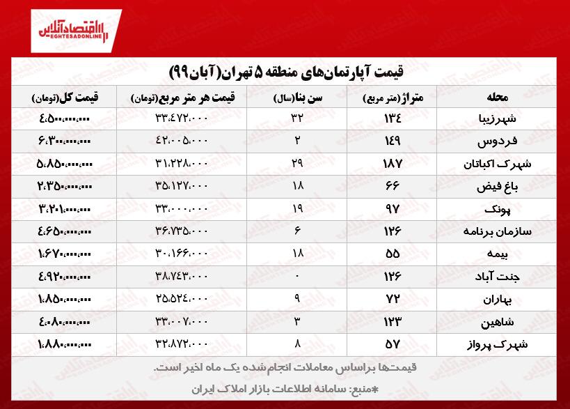 قیمت مسکن در پرمعامله‌ترین منطقه تهران/ آپارتمان‌های پونک، اکباتان، جنت‌آباد و شهرزیبا چند؟