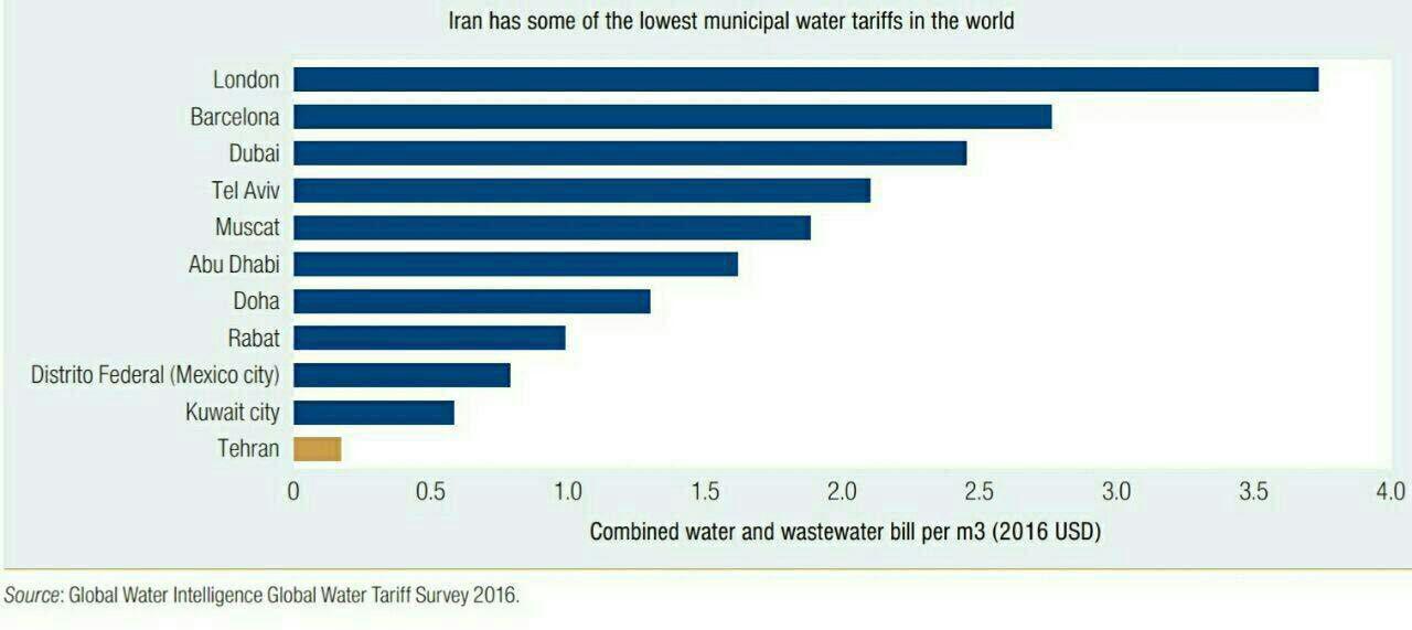 تفاوت تعرفه مصرف آب در ایران با سایر کشورها +نمودار