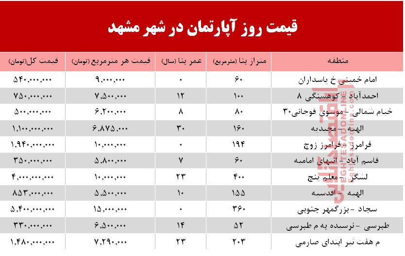 قیمت مسکن در شهر مقدس مشهد +جدول