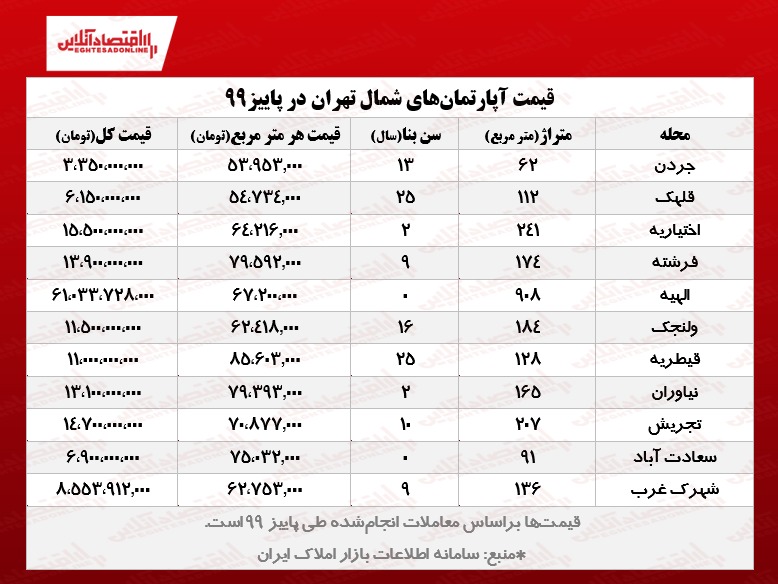 قیمت خانه‌های شمال تهران