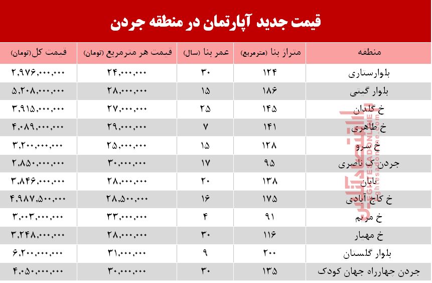 قیمت مسکن در جردن تهران  +جدول