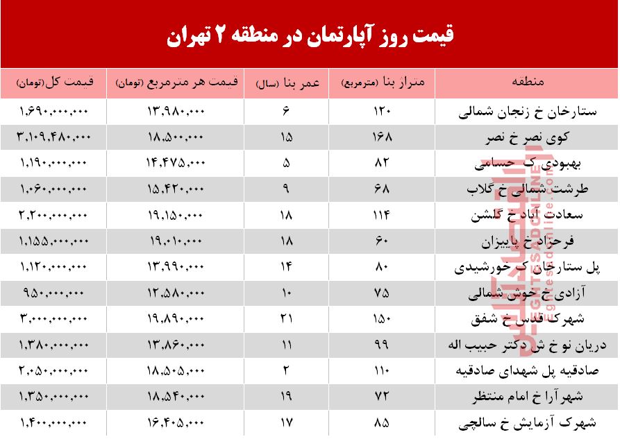نرخ قطعی آپارتمان در منطقه 2 تهران؟ +جدول