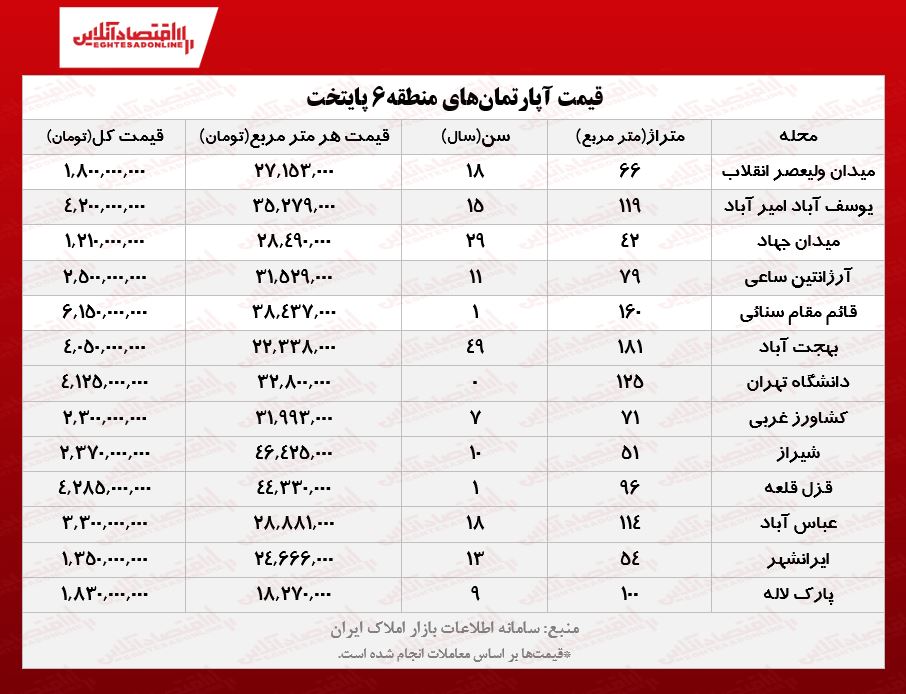قیمت‌های عجیب مسکن در قلب تهران/ آپارتمان‌های منطقه۶ تهران چند؟