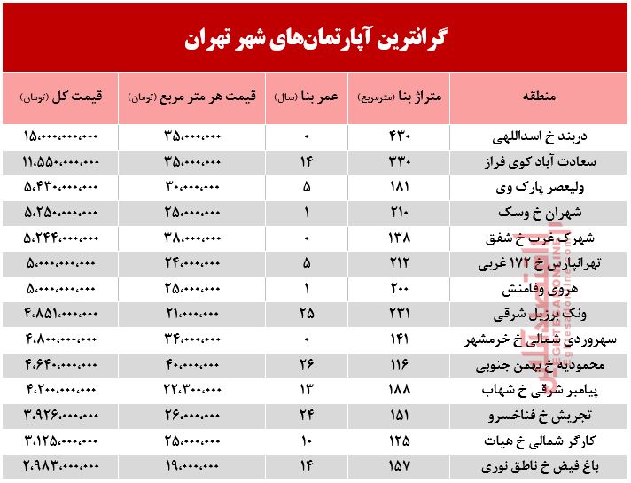 گرانترین آپارتمان‌های فروخته شده در بهمن ماه98 +جدول