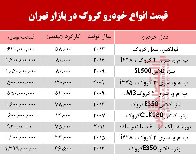 قیمت خودرو کروک در بازار تهران +جدول