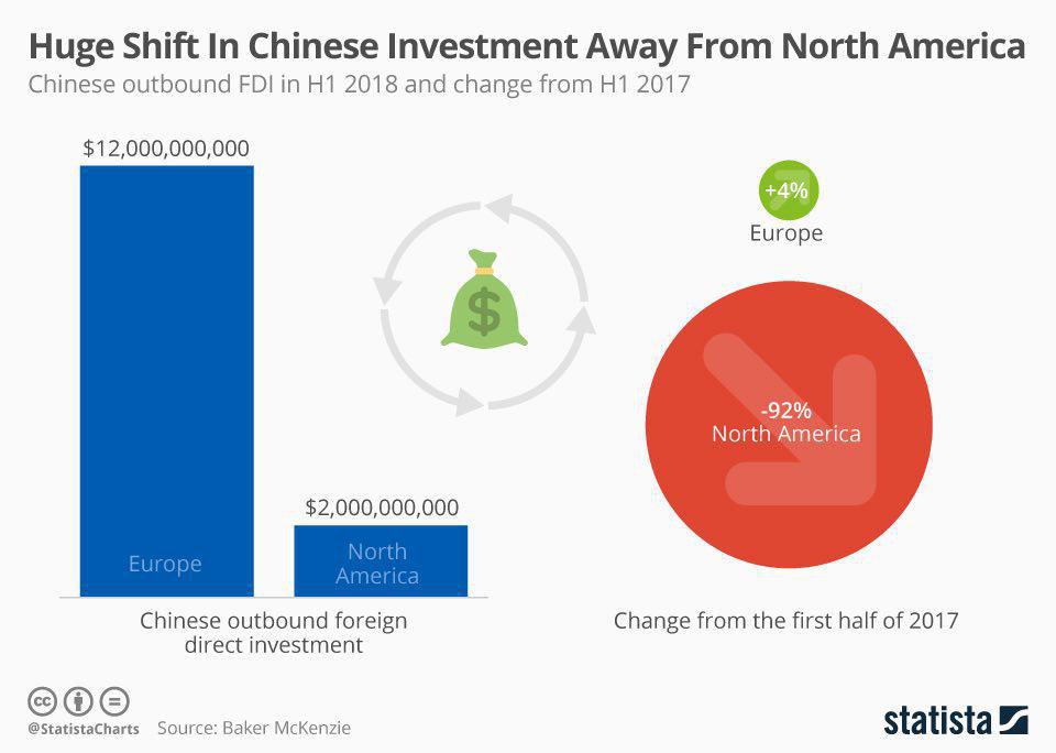کاهش92درصدی سرمایه‌گذاری مستقیم چینی‌ها در آمریکا