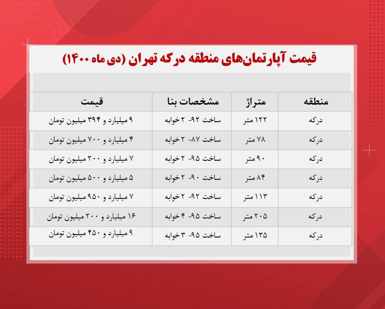قیمت آپارتمان‌های منطقه کوهستانی تهران (جدول)