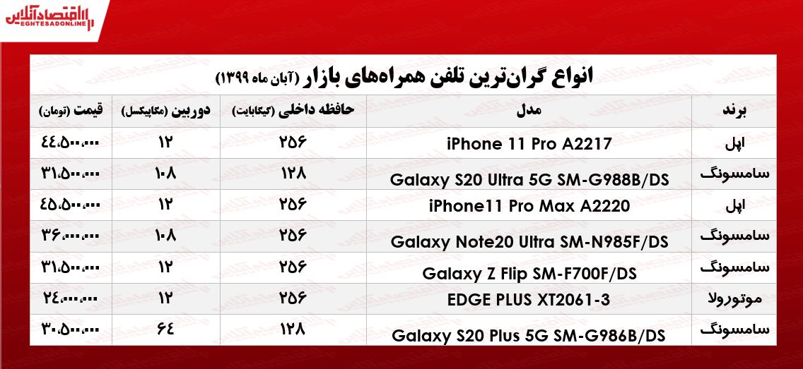 گران‌ترین موبایل‌های بازار چند؟  +جـدول