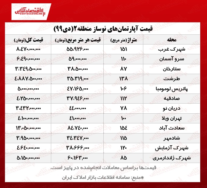 آپارتمان‌های نوساز منطقه۲ تهران چند؟