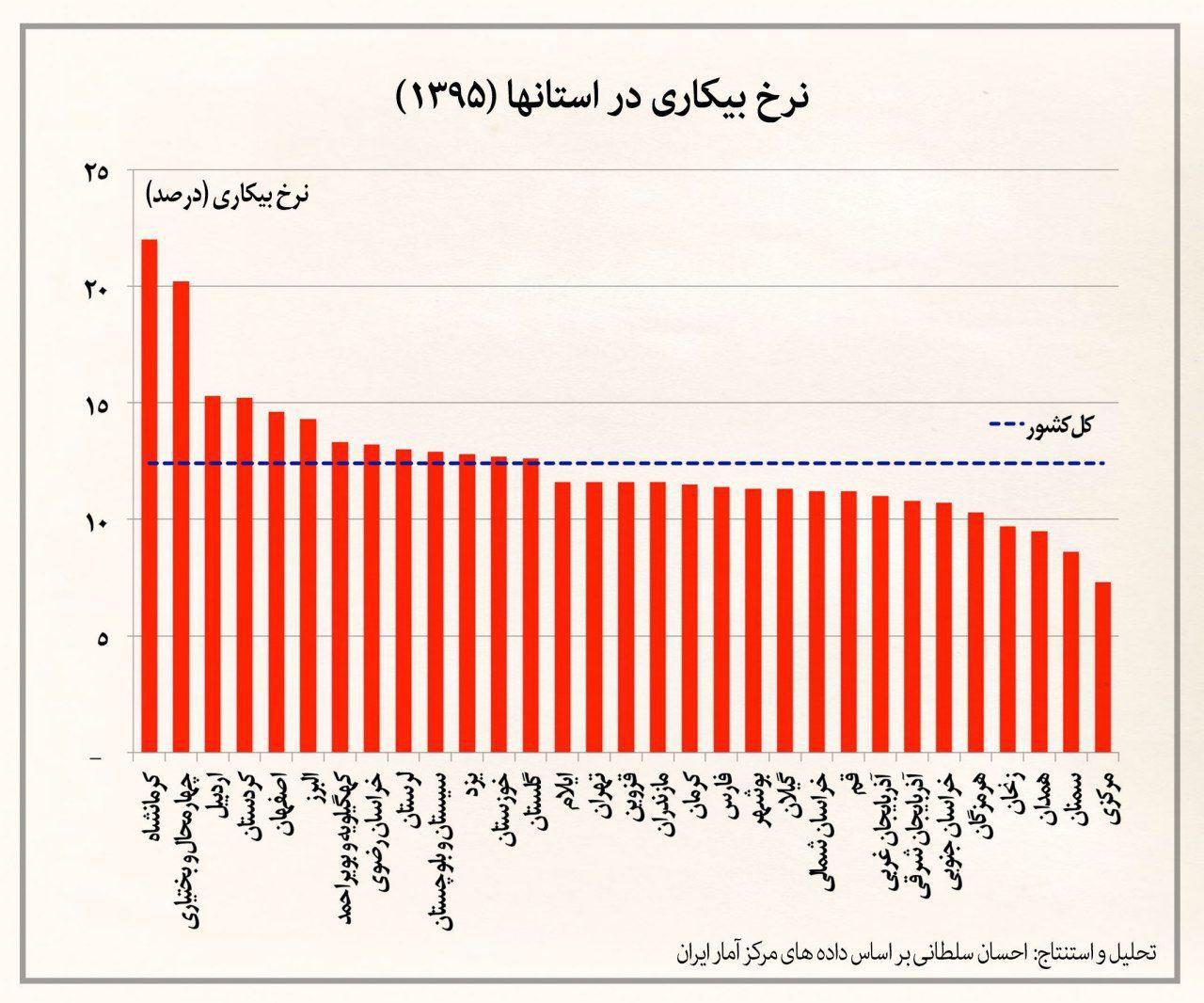 هر استان چقدر بیکار دارد؟ +نمودار