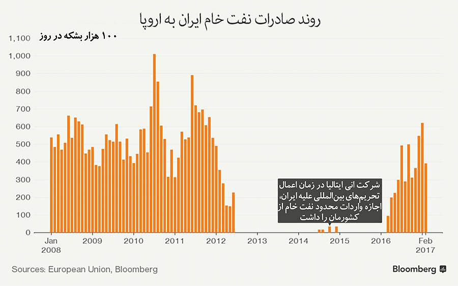 احیای بازار صادراتی نفت ایران