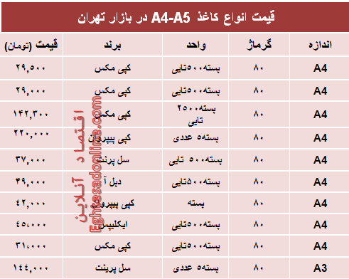 نرخ انواع کاغذهای A4-A5 در بازار تهران؟ +جدول