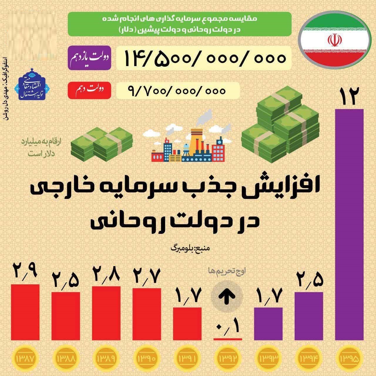 افزایش جذب سرمایه‌خارجی در دولت روحانی +اینفوگرافیک