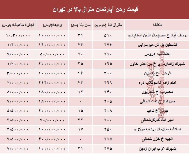 قیمت اجاره‌بها آپارتمان متراژ بالا در تهران +جدول