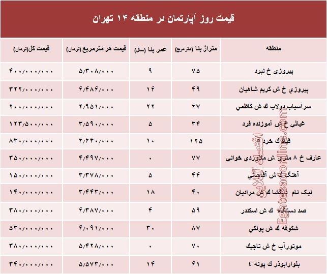 نرخ قطعی آپارتمان در منطقه14 تهران؟ +جدول