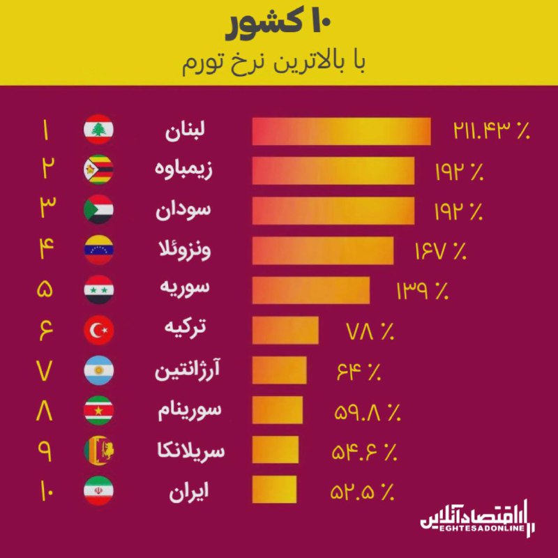 ایران در لیست ۱۰ کشور با بالاترین نرخ تورم