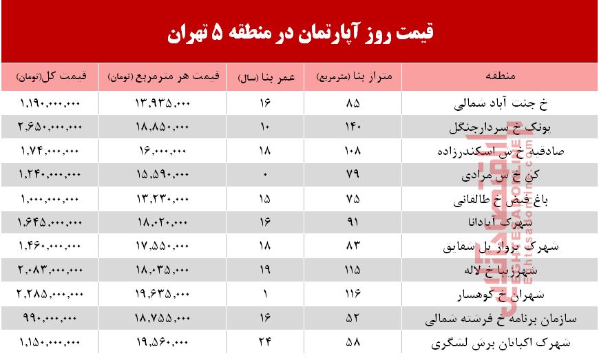 نرخ قطعی آپارتمان در منطقه 5 تهران؟ +جدول
