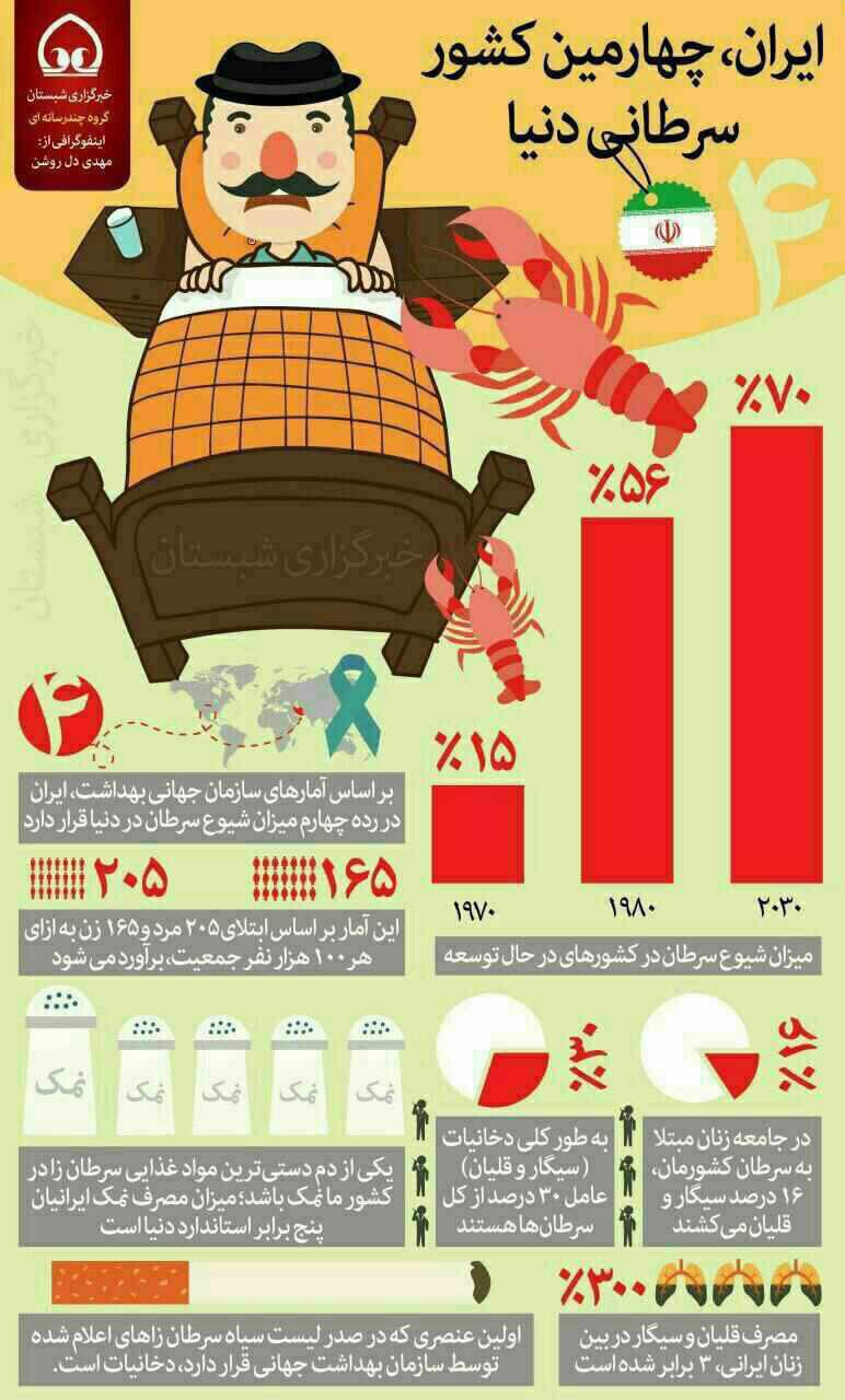 ایران چندمین کشور سرطانی است؟ +اینفوگرافیک