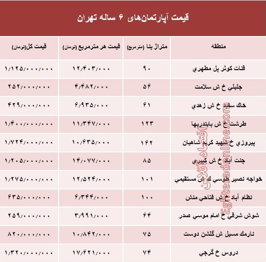 مظنه آپارتمان‌های 6 ساله تهران  +جدول