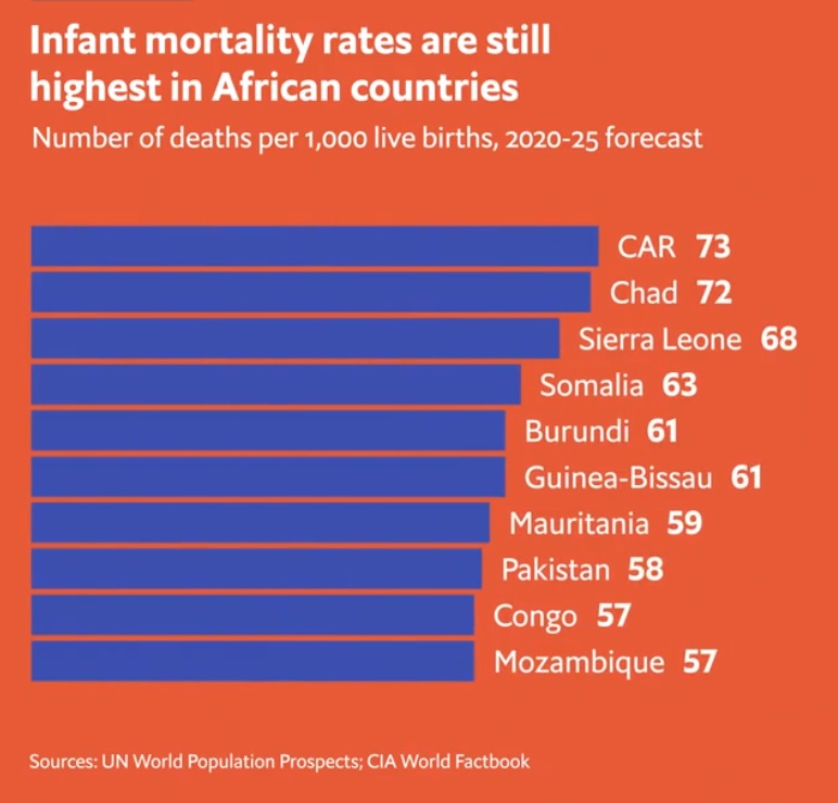 مرگ و میر نوزادان در کدام کشورها بالا خواهد بود؟/ کشورهای آفریقایی همچنان در صدر