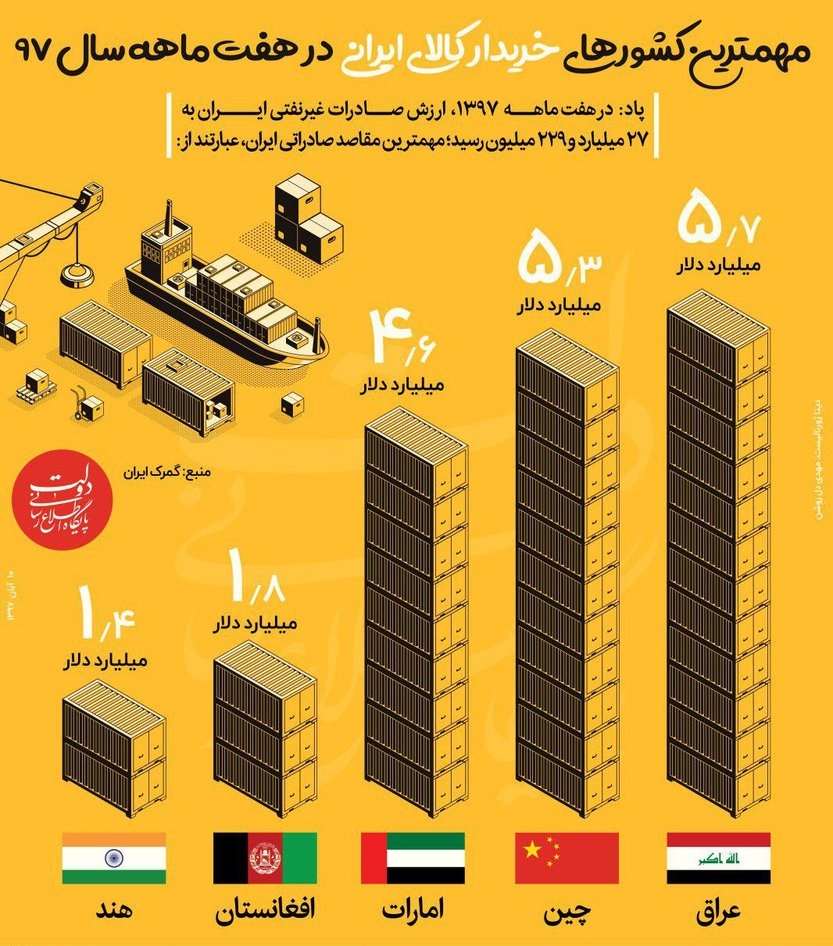 ‌مهم‌ترین خریدار کالاهای ایرانی را بشناسید +اینفوگرافیک